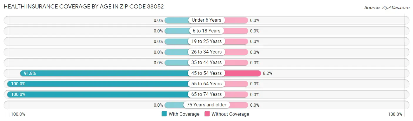 Health Insurance Coverage by Age in Zip Code 88052