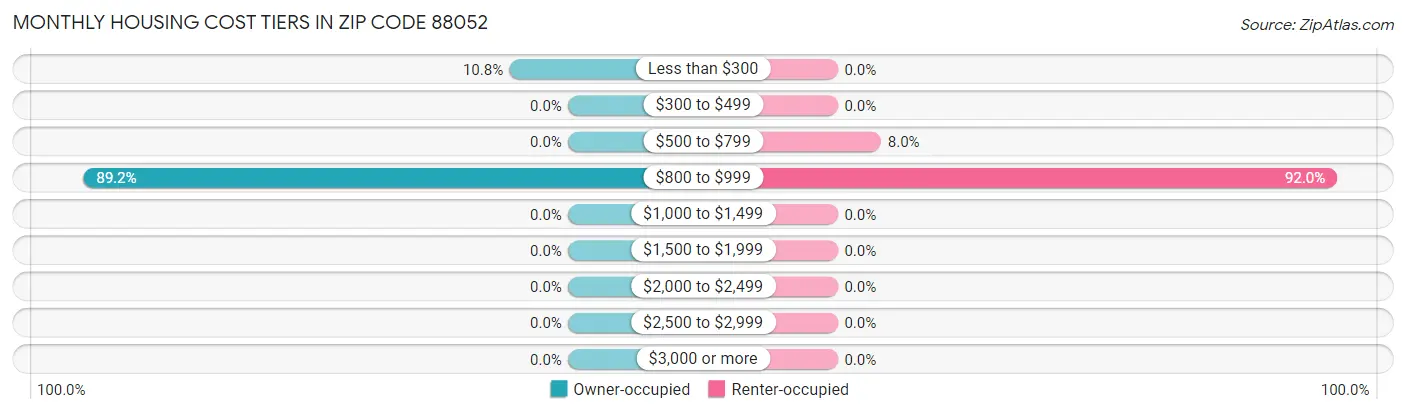 Monthly Housing Cost Tiers in Zip Code 88052