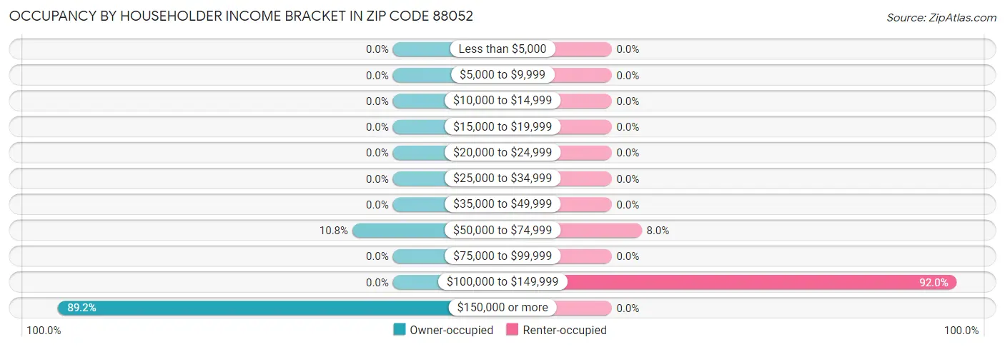 Occupancy by Householder Income Bracket in Zip Code 88052