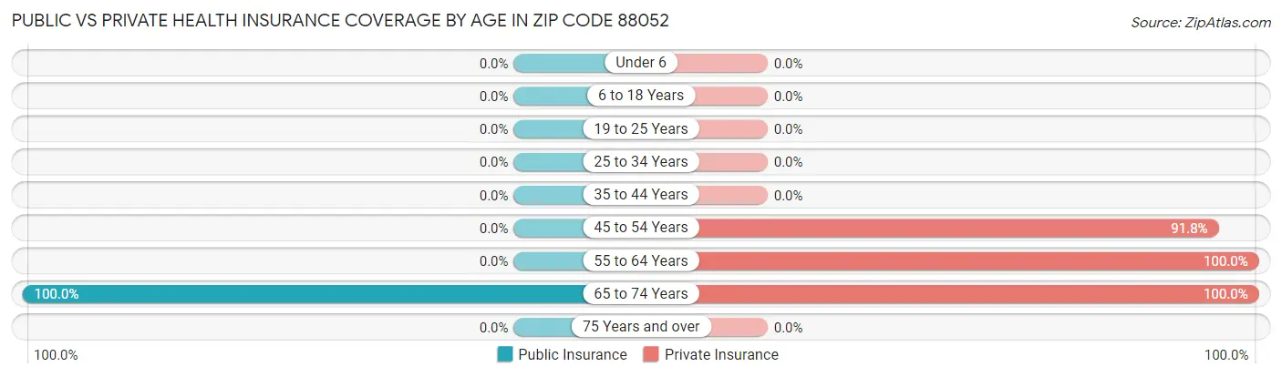Public vs Private Health Insurance Coverage by Age in Zip Code 88052