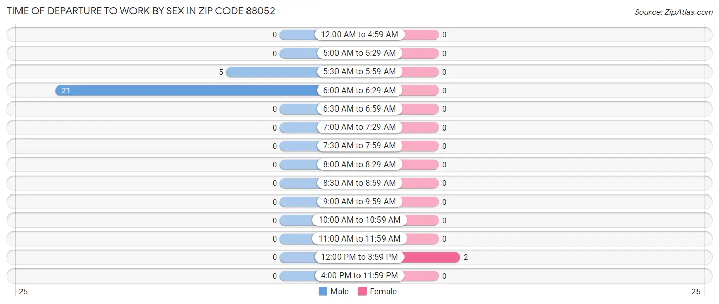 Time of Departure to Work by Sex in Zip Code 88052