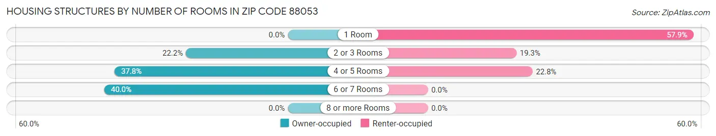 Housing Structures by Number of Rooms in Zip Code 88053