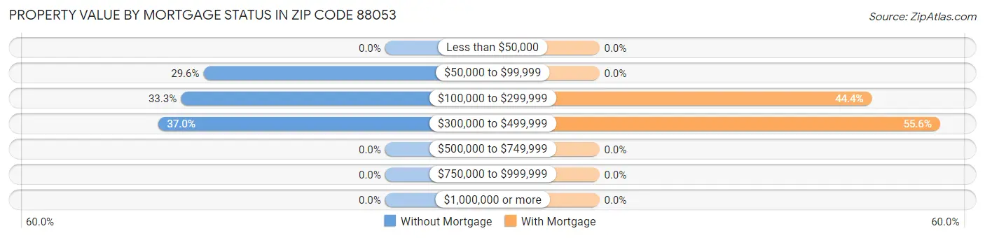 Property Value by Mortgage Status in Zip Code 88053