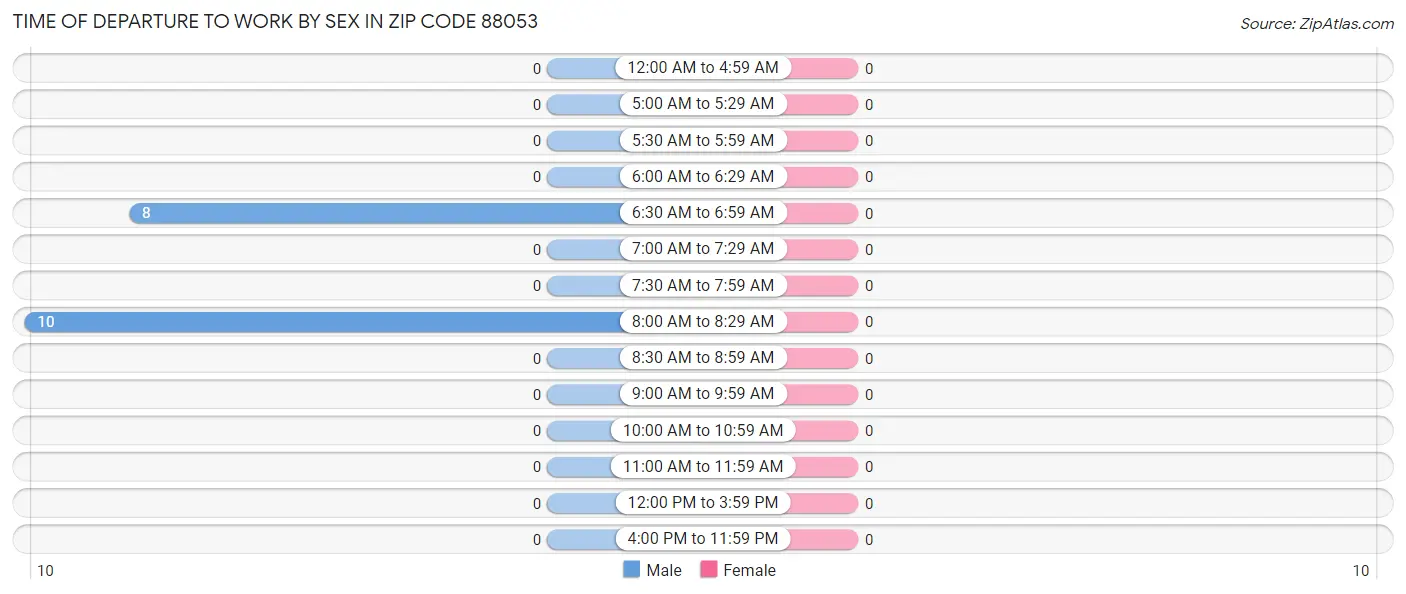 Time of Departure to Work by Sex in Zip Code 88053
