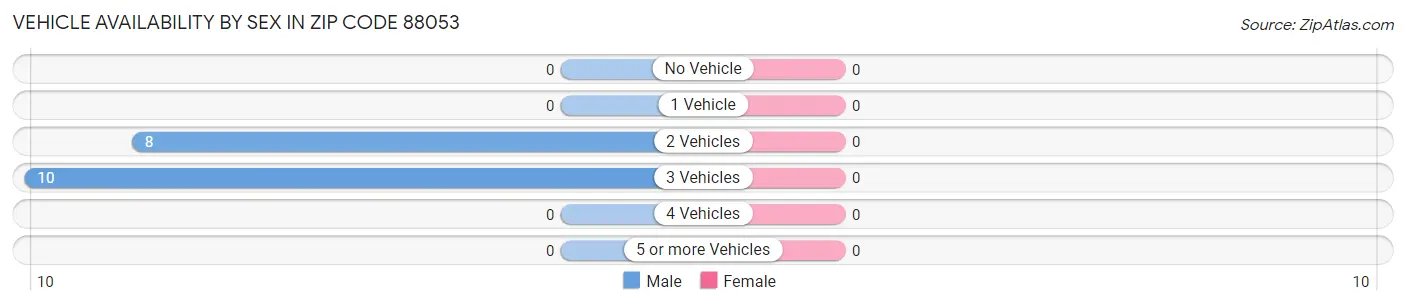 Vehicle Availability by Sex in Zip Code 88053