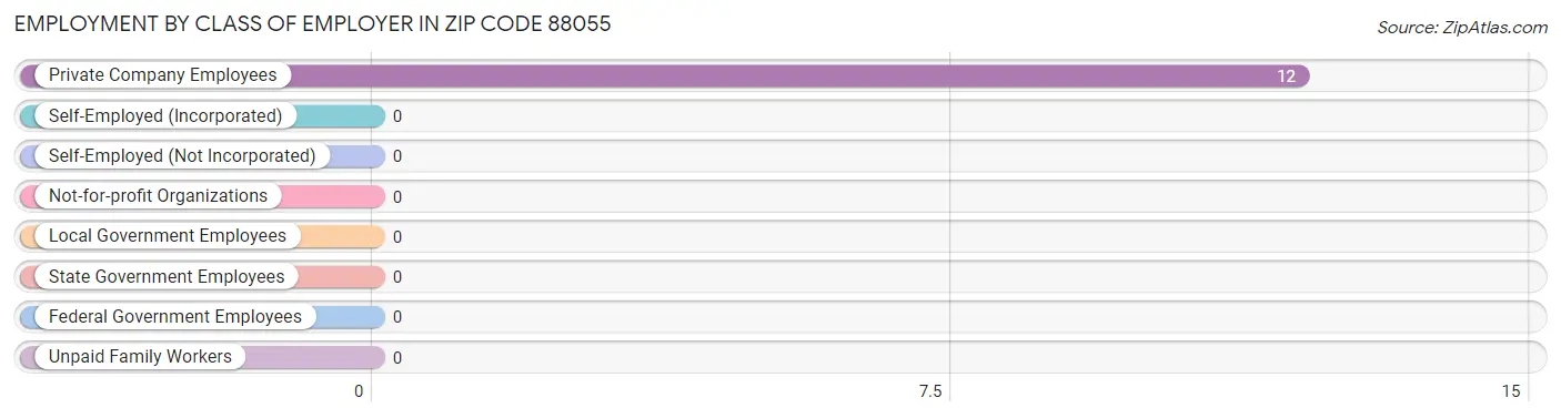 Employment by Class of Employer in Zip Code 88055