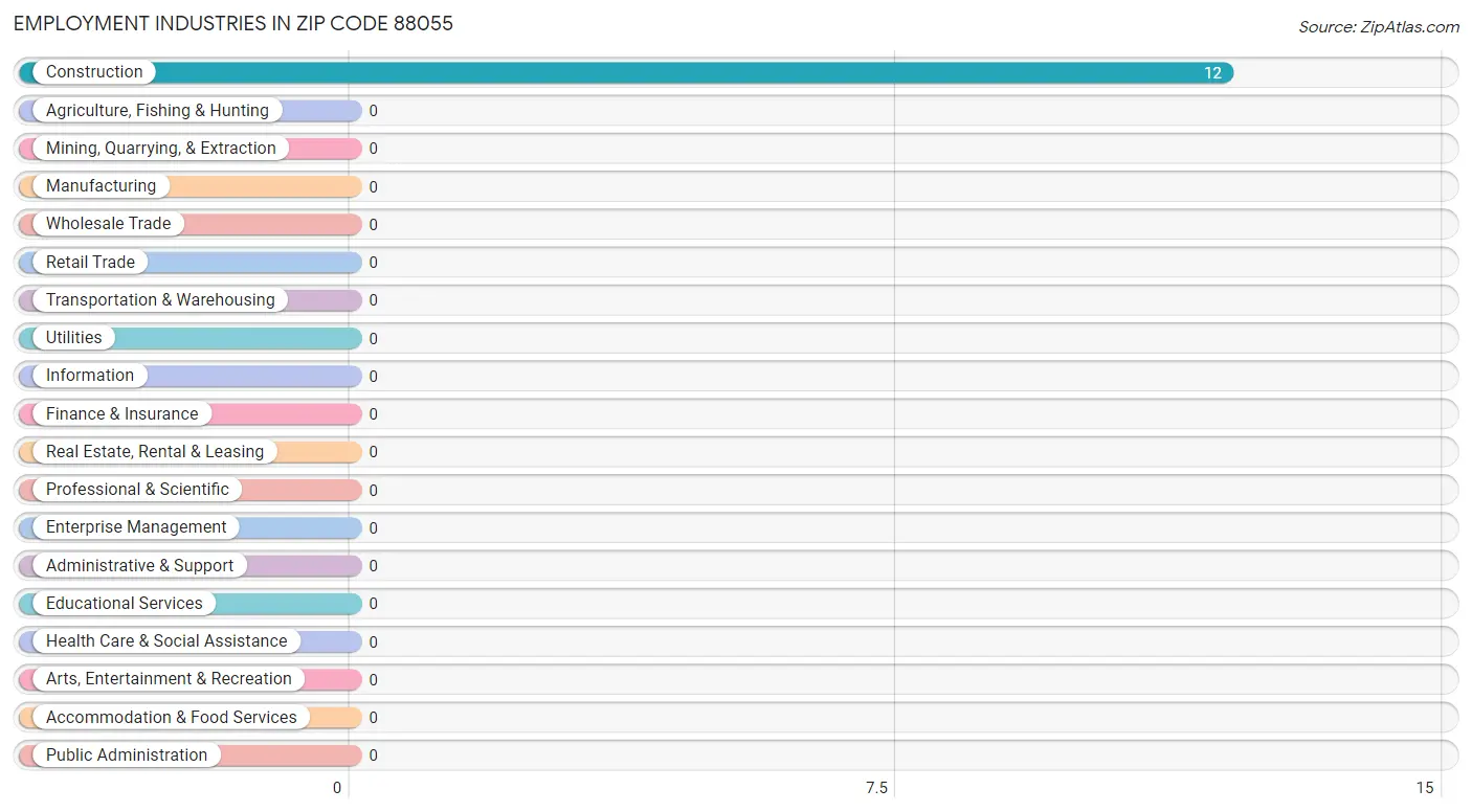 Employment Industries in Zip Code 88055