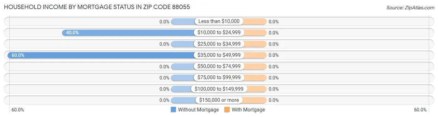 Household Income by Mortgage Status in Zip Code 88055