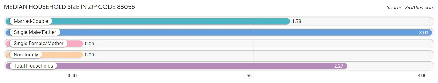 Median Household Size in Zip Code 88055