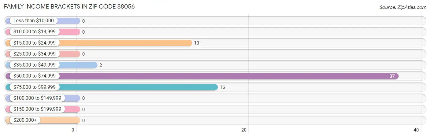 Family Income Brackets in Zip Code 88056