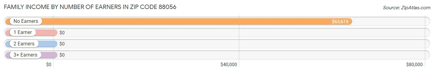 Family Income by Number of Earners in Zip Code 88056