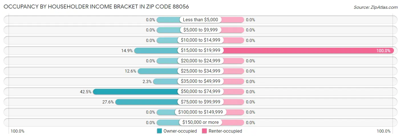 Occupancy by Householder Income Bracket in Zip Code 88056