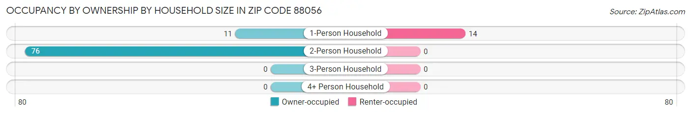 Occupancy by Ownership by Household Size in Zip Code 88056
