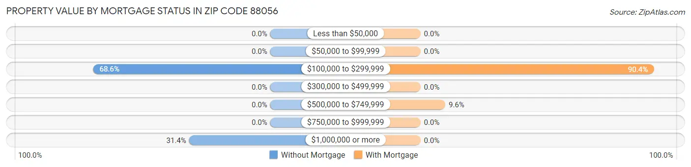 Property Value by Mortgage Status in Zip Code 88056