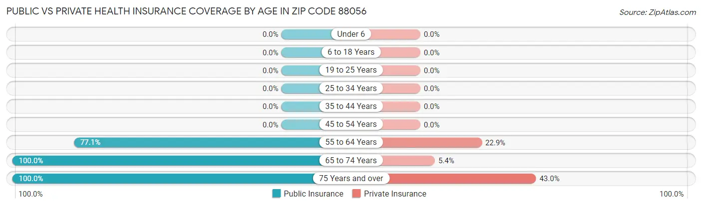Public vs Private Health Insurance Coverage by Age in Zip Code 88056