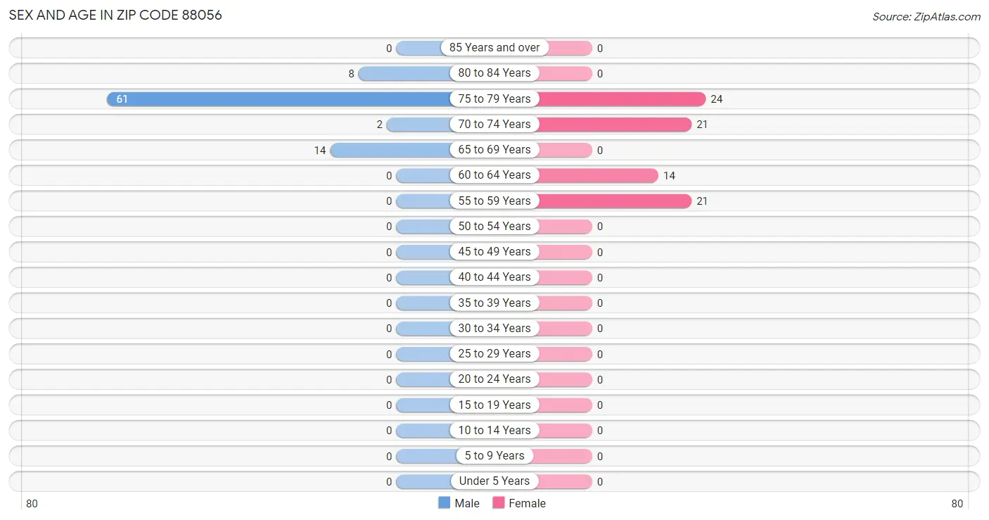 Sex and Age in Zip Code 88056