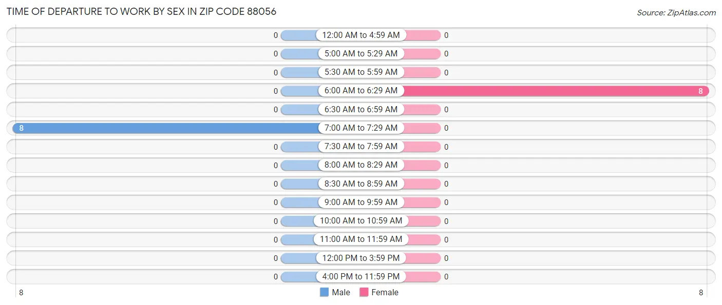 Time of Departure to Work by Sex in Zip Code 88056