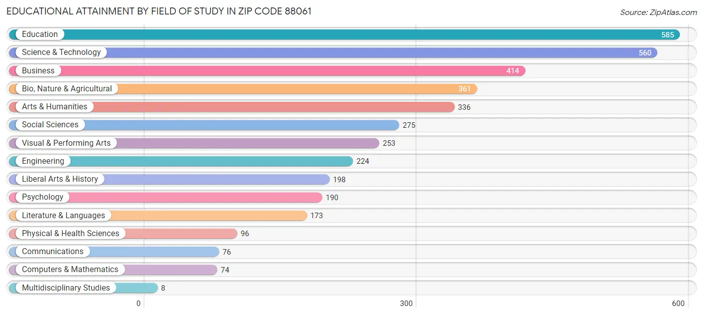 Educational Attainment by Field of Study in Zip Code 88061