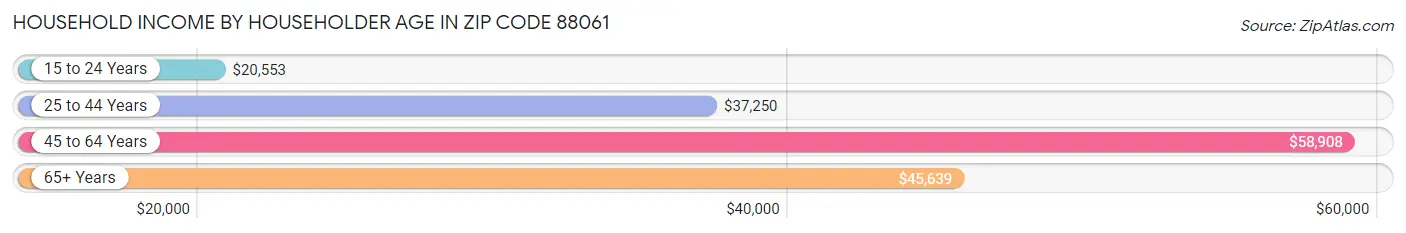 Household Income by Householder Age in Zip Code 88061