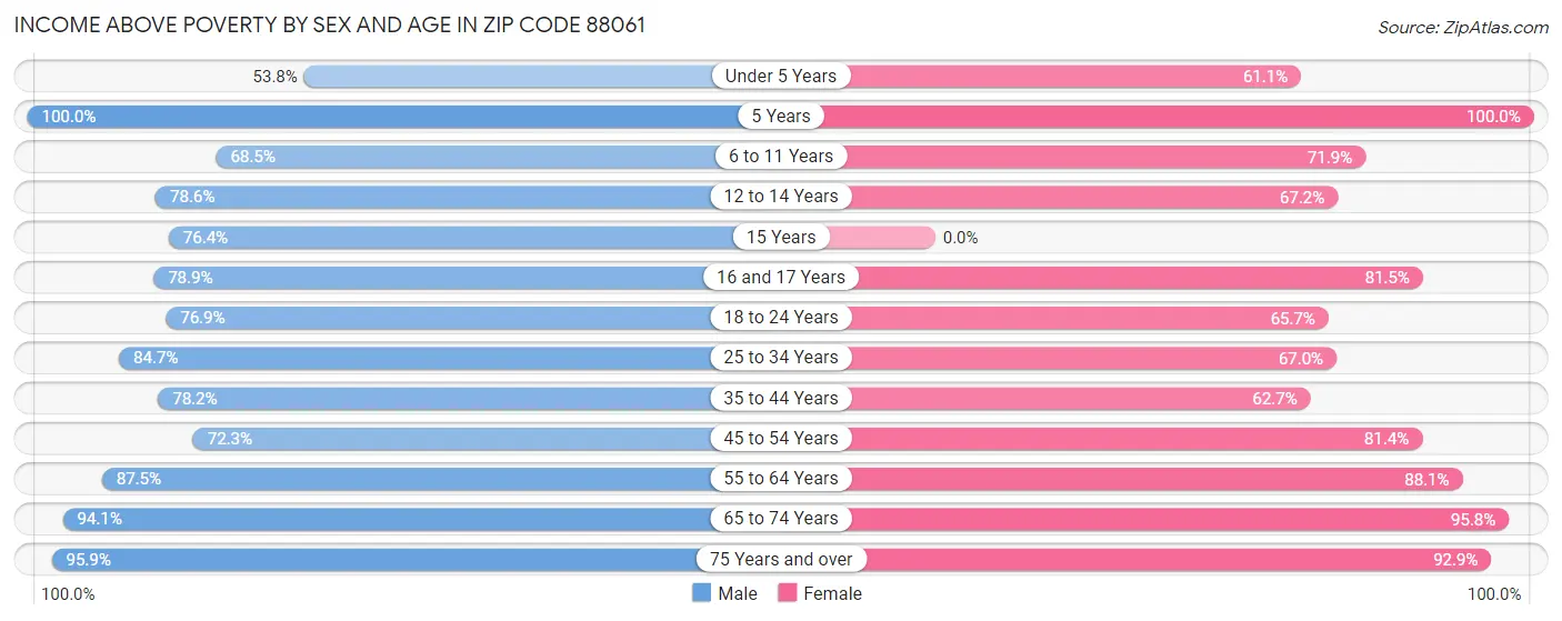 Income Above Poverty by Sex and Age in Zip Code 88061