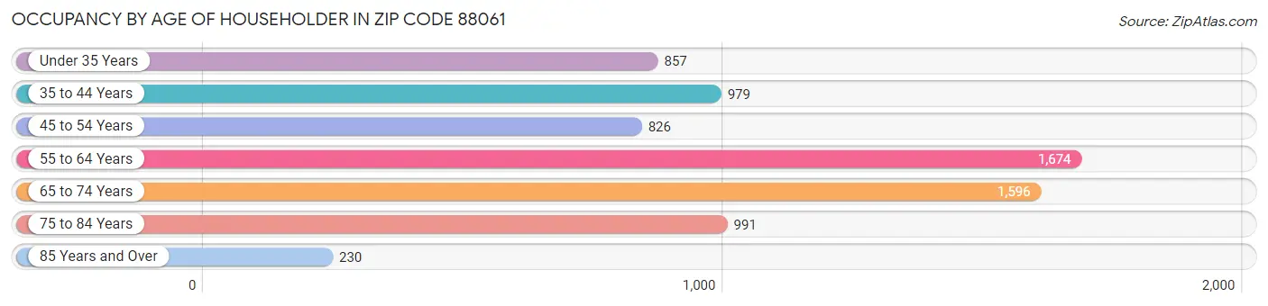 Occupancy by Age of Householder in Zip Code 88061