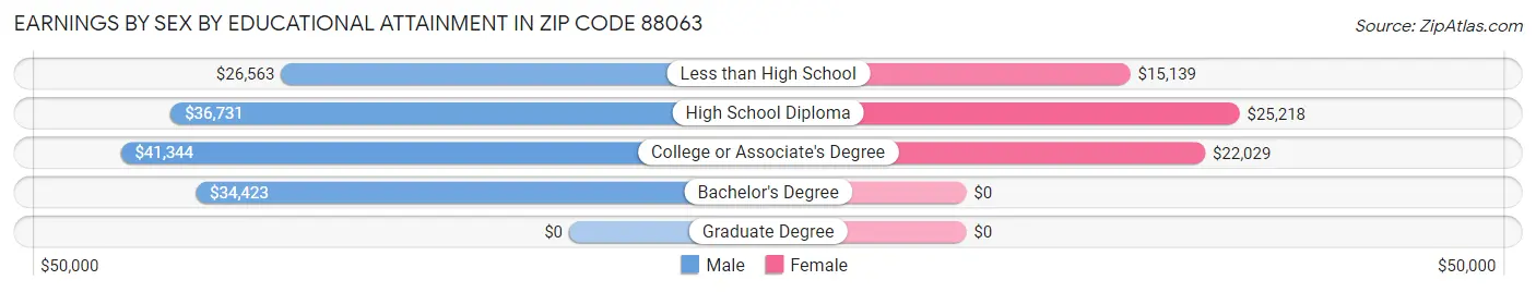 Earnings by Sex by Educational Attainment in Zip Code 88063