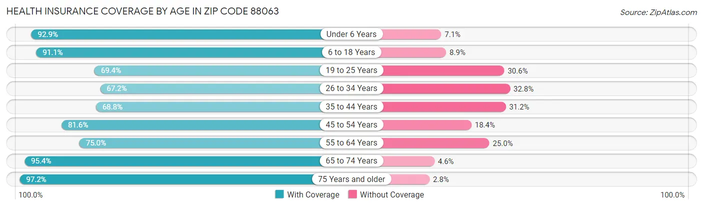 Health Insurance Coverage by Age in Zip Code 88063