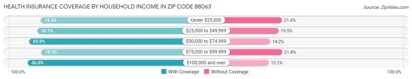 Health Insurance Coverage by Household Income in Zip Code 88063