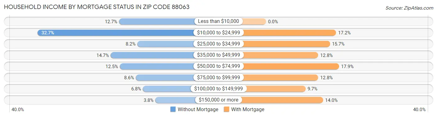 Household Income by Mortgage Status in Zip Code 88063