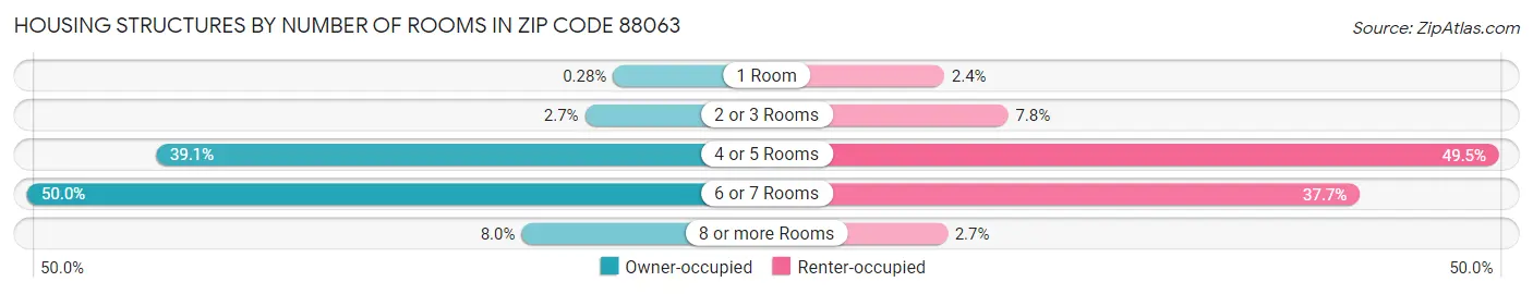 Housing Structures by Number of Rooms in Zip Code 88063