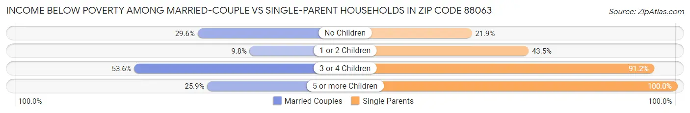 Income Below Poverty Among Married-Couple vs Single-Parent Households in Zip Code 88063