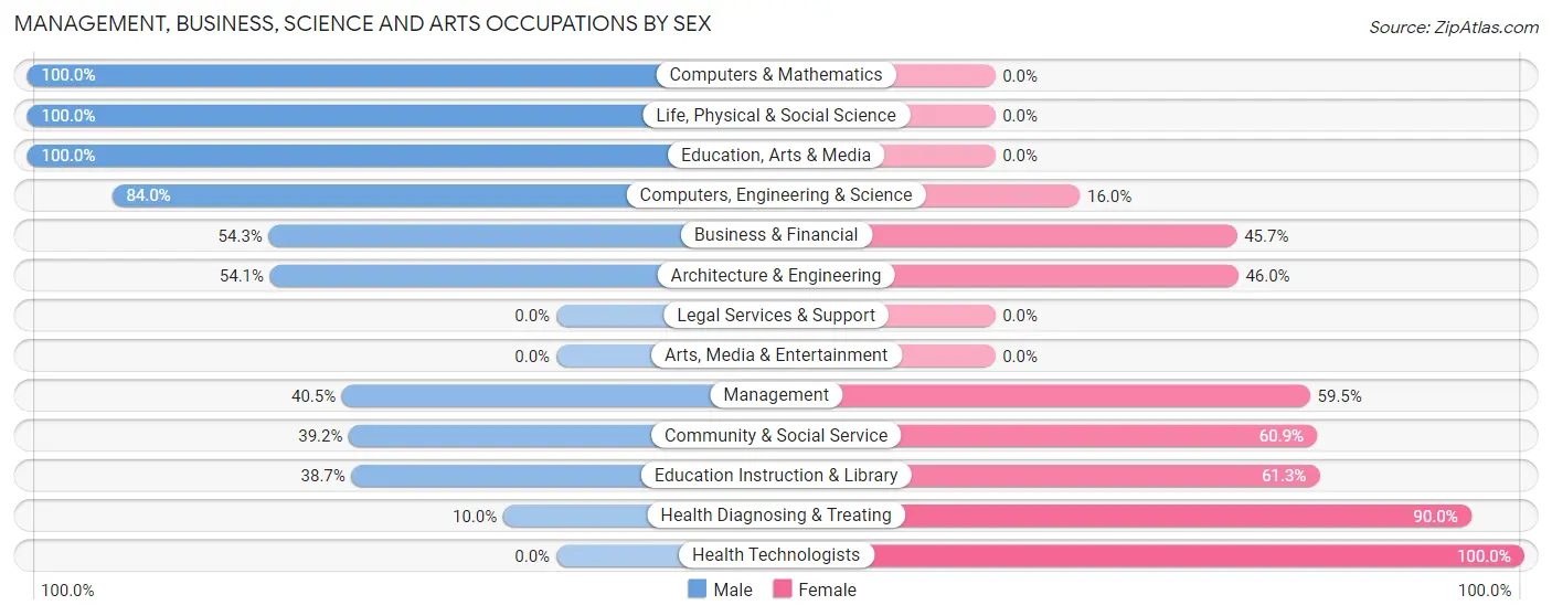 Management, Business, Science and Arts Occupations by Sex in Zip Code 88063