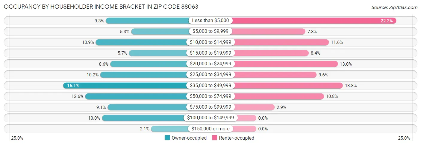 Occupancy by Householder Income Bracket in Zip Code 88063