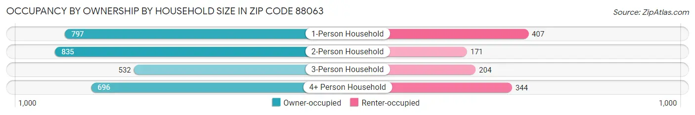 Occupancy by Ownership by Household Size in Zip Code 88063