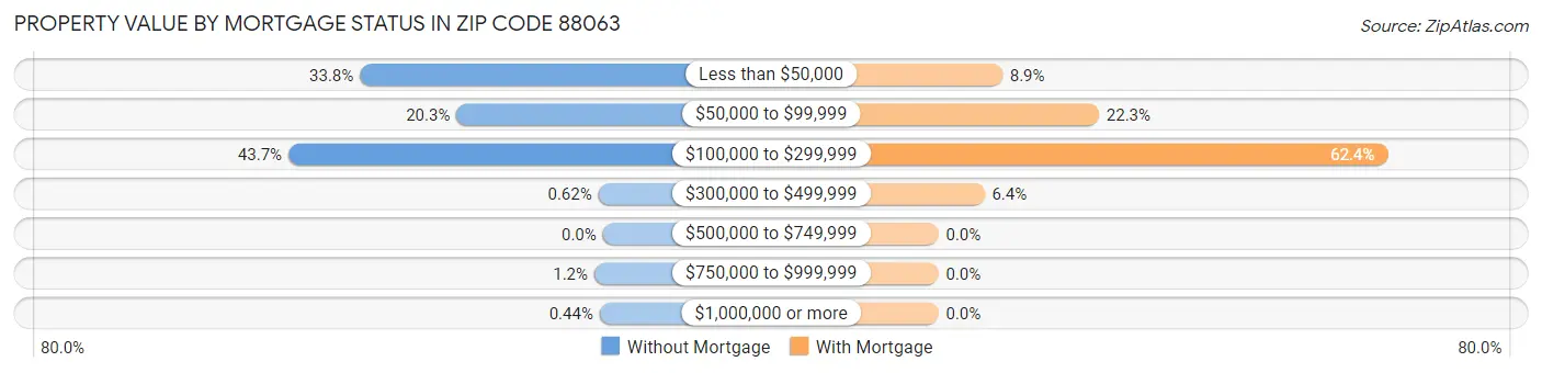 Property Value by Mortgage Status in Zip Code 88063