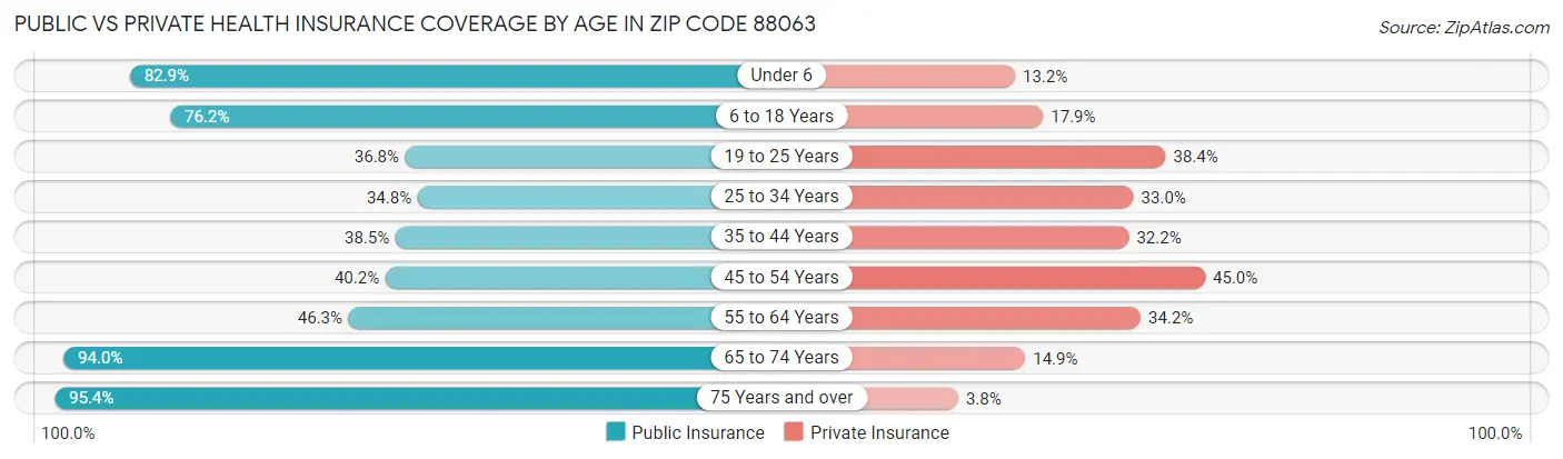 Public vs Private Health Insurance Coverage by Age in Zip Code 88063