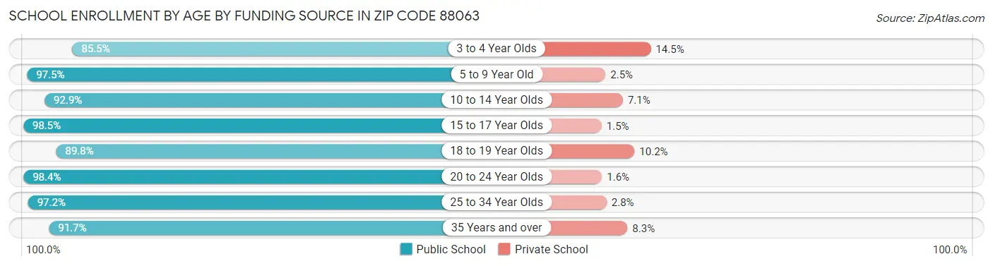 School Enrollment by Age by Funding Source in Zip Code 88063