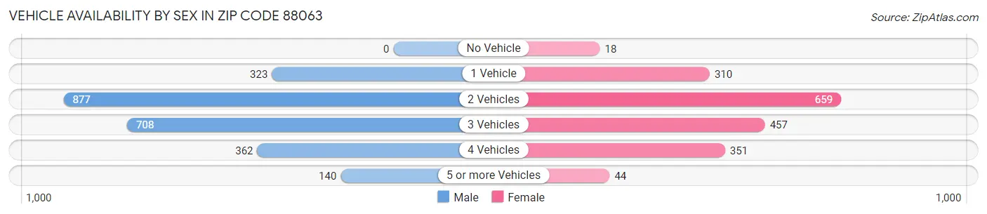 Vehicle Availability by Sex in Zip Code 88063