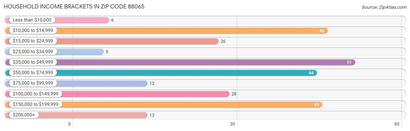 Household Income Brackets in Zip Code 88065