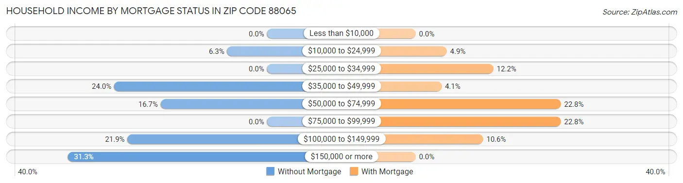 Household Income by Mortgage Status in Zip Code 88065