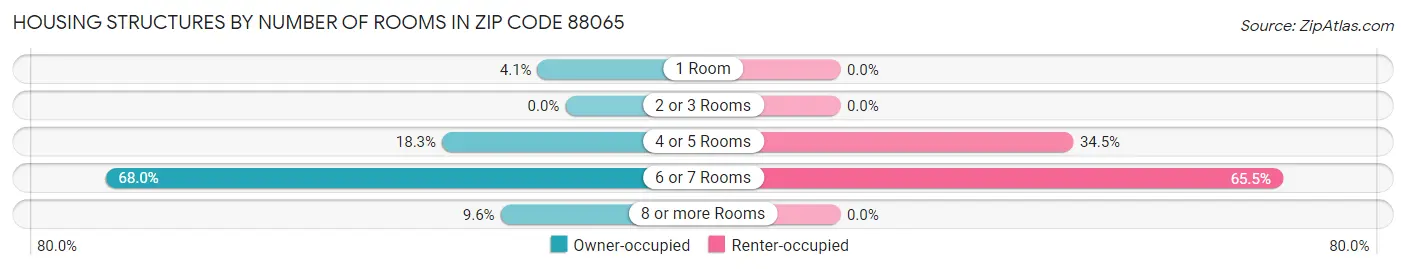 Housing Structures by Number of Rooms in Zip Code 88065
