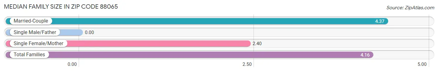 Median Family Size in Zip Code 88065