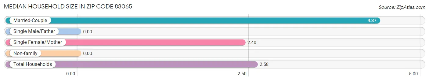 Median Household Size in Zip Code 88065