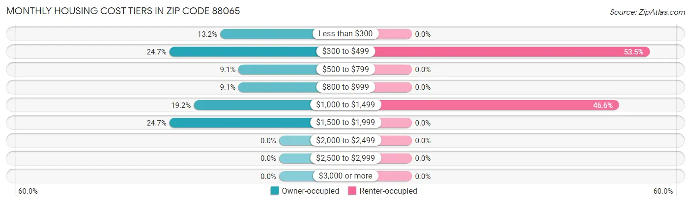 Monthly Housing Cost Tiers in Zip Code 88065