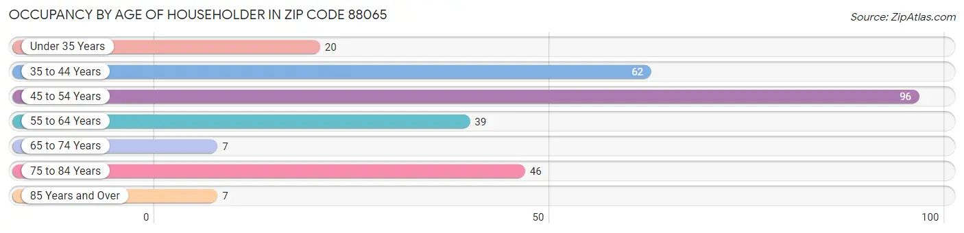 Occupancy by Age of Householder in Zip Code 88065