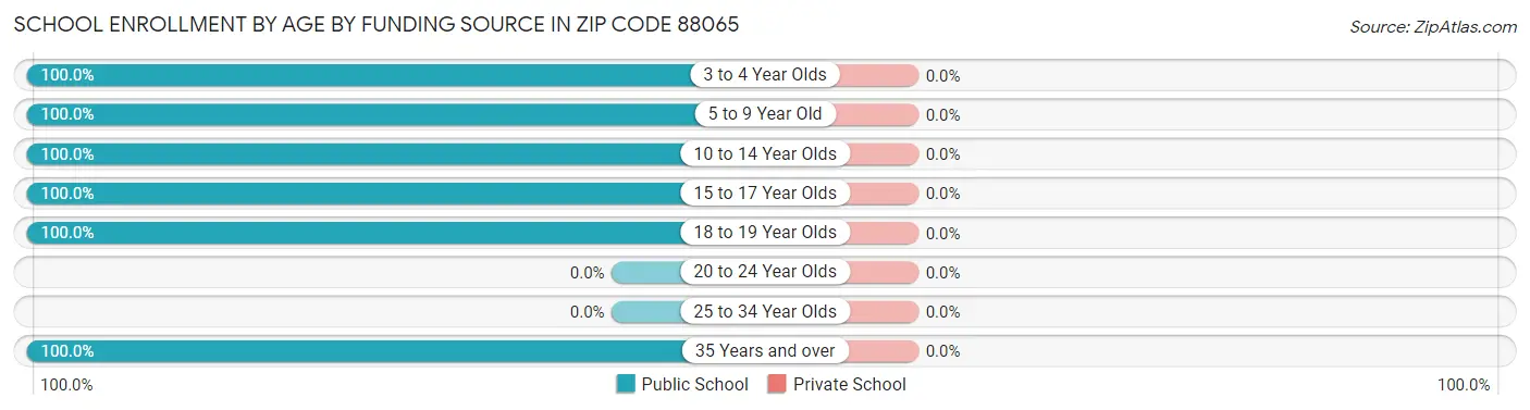 School Enrollment by Age by Funding Source in Zip Code 88065