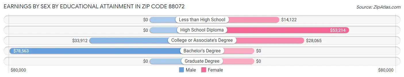 Earnings by Sex by Educational Attainment in Zip Code 88072