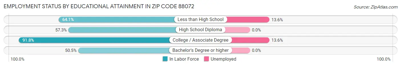 Employment Status by Educational Attainment in Zip Code 88072