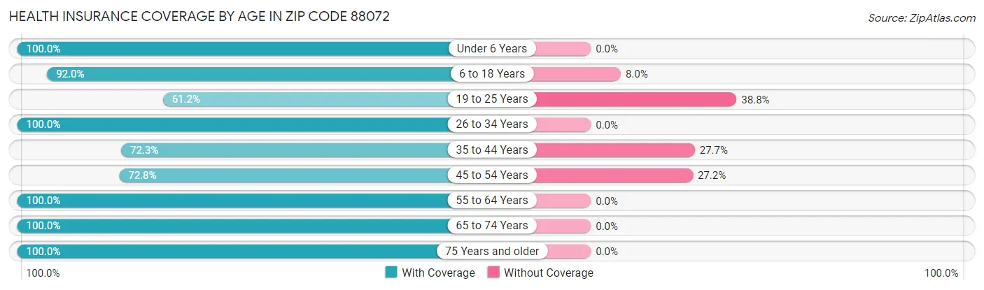 Health Insurance Coverage by Age in Zip Code 88072