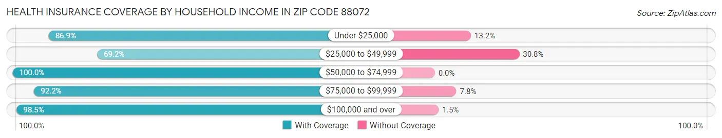 Health Insurance Coverage by Household Income in Zip Code 88072